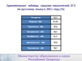 Сравнительная таблица средних показателей ЕГЭ по русскому языку в 2011 году (%)