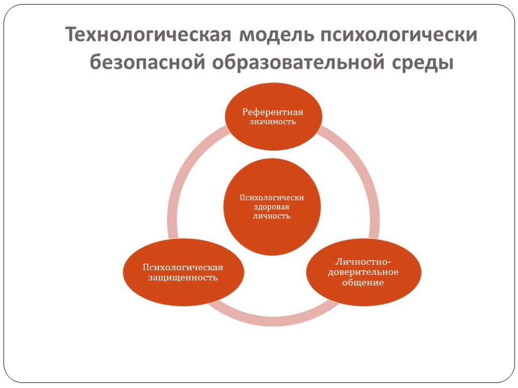 Создание безопасной среды. Безопасная образовательная среда схема. Модель психологической безопасности. Модель психологически безопасной средой. Моделирование психологической безопасности..