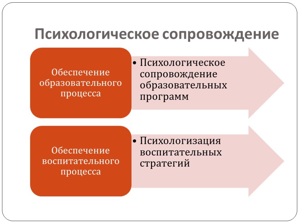 Обеспечение сопровождения. Моделирование психологического сопровождения. Моделирование психологической безопасности.. Психологическое сопровождение это в психологии. Моделирование психологической безопасности образовательной среды.