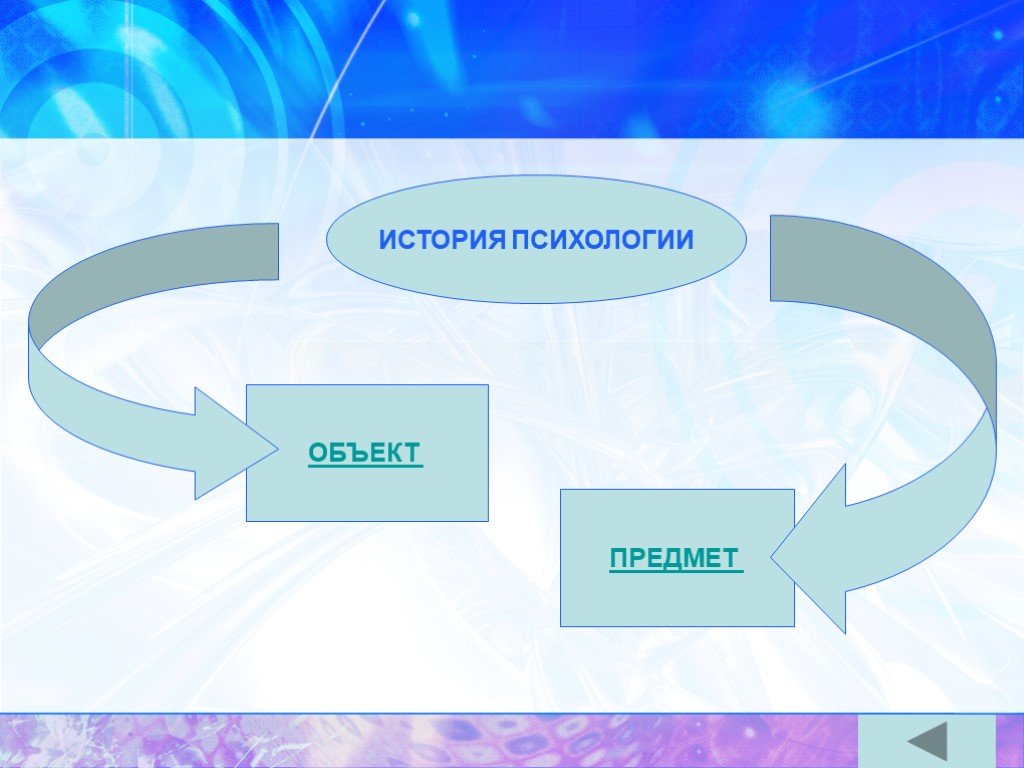 Проект по истории психологии