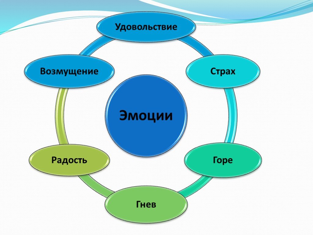 Эмоции и общение презентация