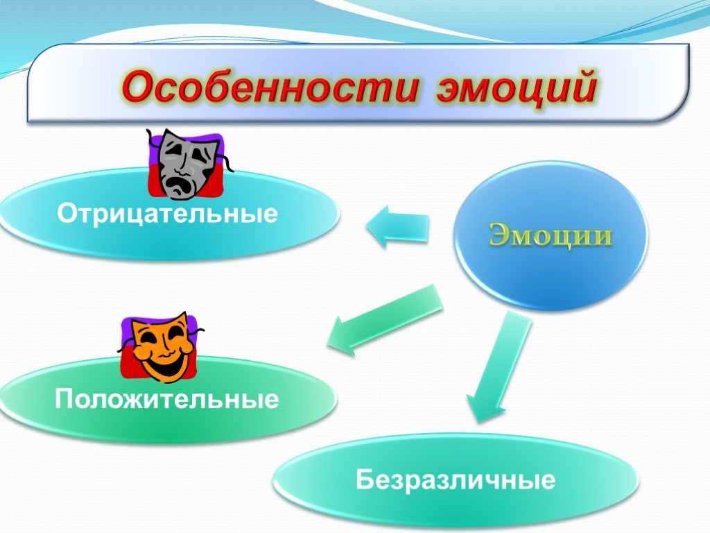 Особенно 3. Особенности эмоций. Положительные и негативные эмоции. Положительные и отрицательные чувства. Характерные особенности эмоций.