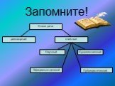 Стили речи книжные разговорный Публицистический Художественный. Официально-деловой. Научный Запомните!