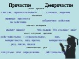 Причастие Деепричастие. имеет признаки. глагола, прилагательного. глагола, наречия обозначает. признак предмета по действию. добавочное действие. отвечает на вопросы. какой? каков? что делая? что сделав? как? имеет следующие признаки: действительное – страдательное, возвратность, вид, время, род, чи