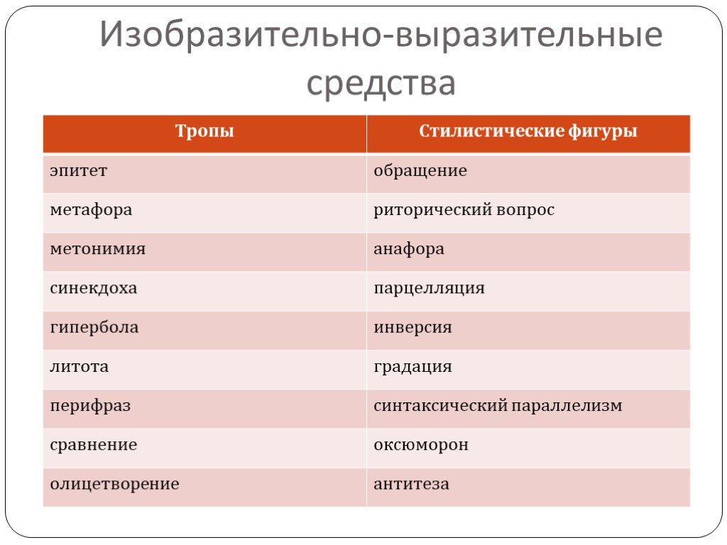 Тропами являются. Изобразительновыращительные средства. Имзобразительновыразительные средства языка. Изобразительно-выразительные средства. Стилистические средства выразительности.