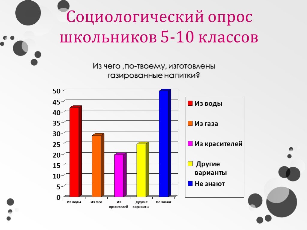 Социологический опрос. Социологический опрос школьников. Диаграмма социологического опроса. Социологическое анкетирование. Соц опрос школьников.