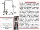 1 - жидкостно-газовый струйный аппарат 2 - сепаратор 3 - теплообменник 4 - насос I - газ низкого давления II - сжатый газ потребителю III - избыток отработанной рабочей жидкости IV - подпитка свежей рабочей жидкостью. Принцип работы струйного компрессора Сжимаемый низконапорный газ, например, факель