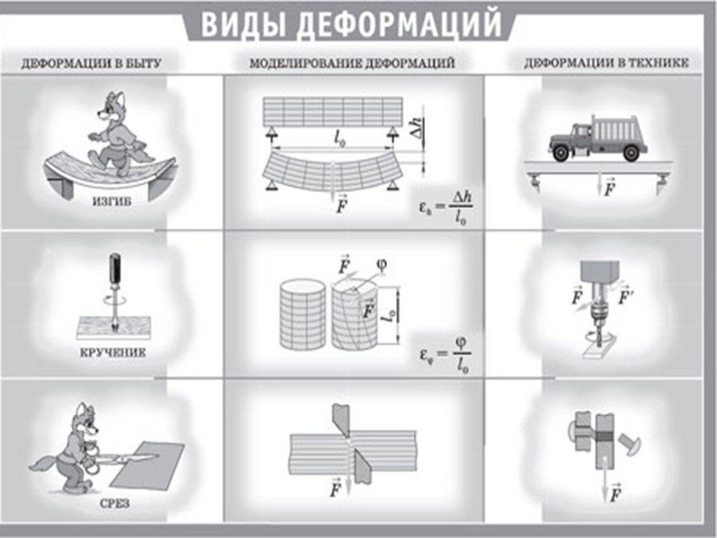 Деформация виды. Виды деформации. Деформация виды деформации. Виды деформации физика. Виды деформации таблица.