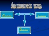 Виды радиоактивного распада. a –распад  -распад b -распад