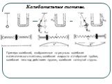 Колебательные системы. Примеры колебаний, изображенные на рисунках: колебания математического маятника, колебания жидкости в U-образной трубке, колебания тела под действием пружин, колебания натянутой струны.