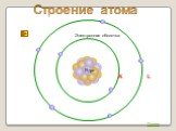 Строение атома Ядро. Электронная оболочка. K L