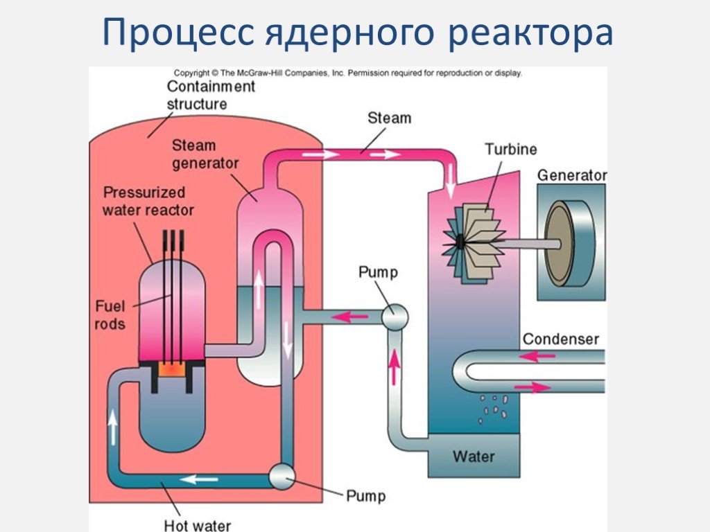 Энергии происходят в ядерном реакторе. Легководный ядерный реактор схема. Ядерный реактор принцип работы физика. Строение ядерного реактора. Схема ядерного реактора физика принцип работы.