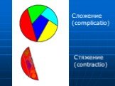 Сложение (complicatio) Стяжение (contractio)