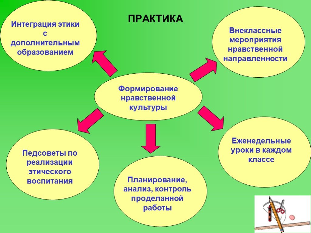 Нравственная установка. Презентация по этике. Урок по этике. Тема урока этика. Проект по этике.