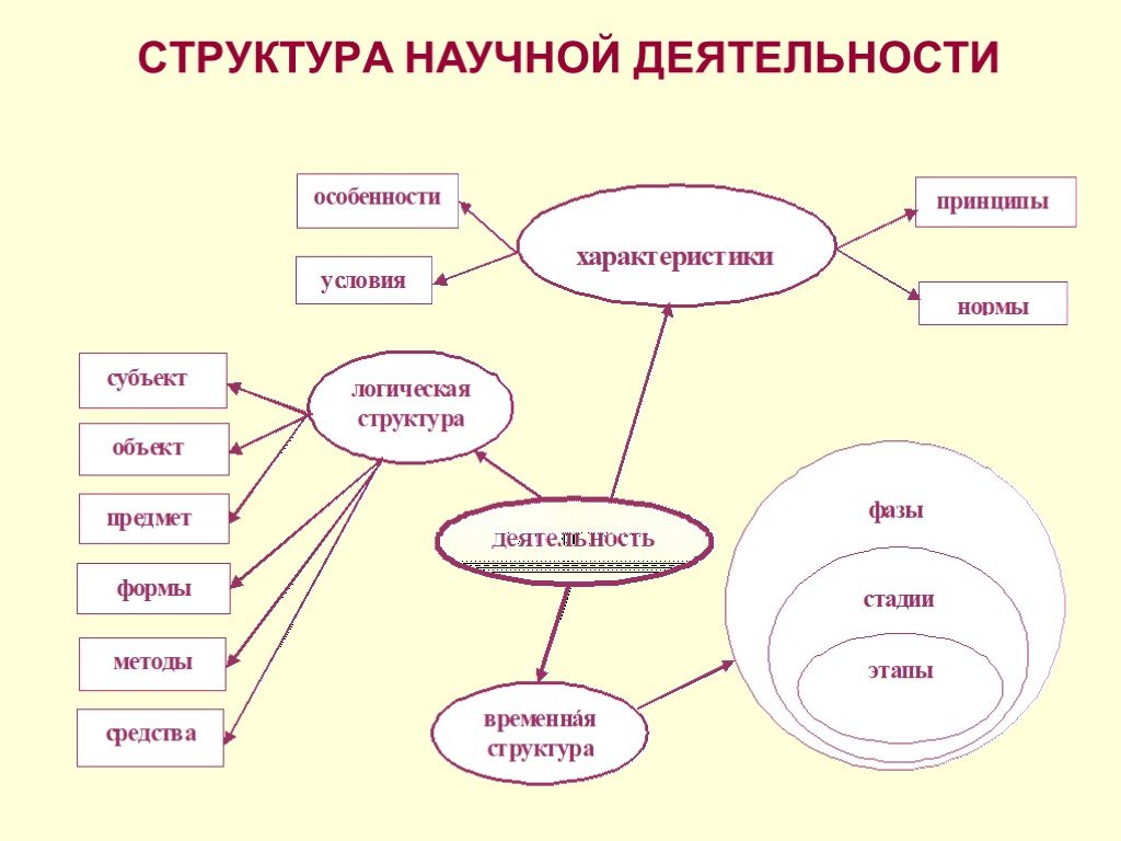 Научная деятельность это. Структура научной деятельности. Научная деятельность схема. Логическая структура научной деятельности. Структура научной работы таблица.