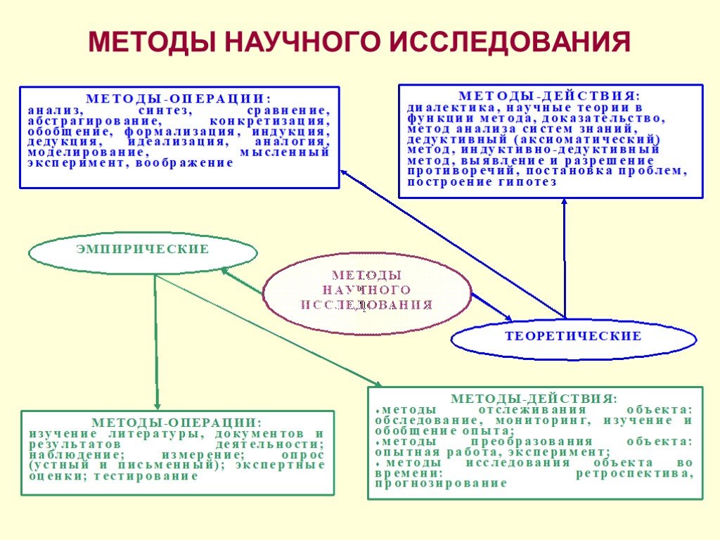 Методы исследования проекта пример