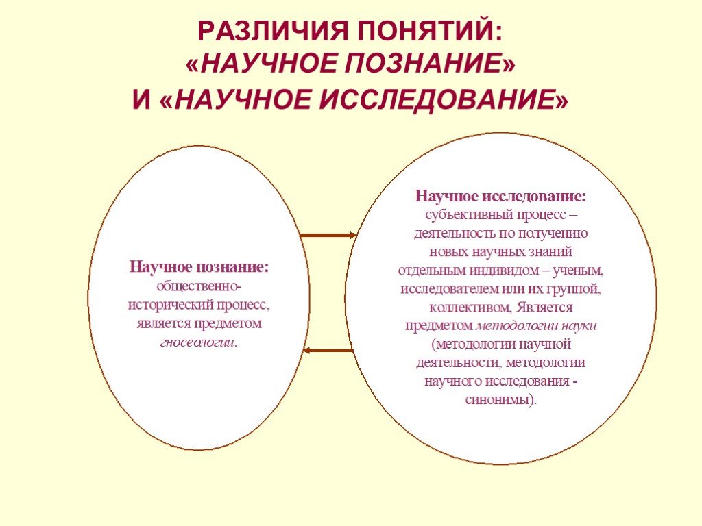 Научное познание презентация