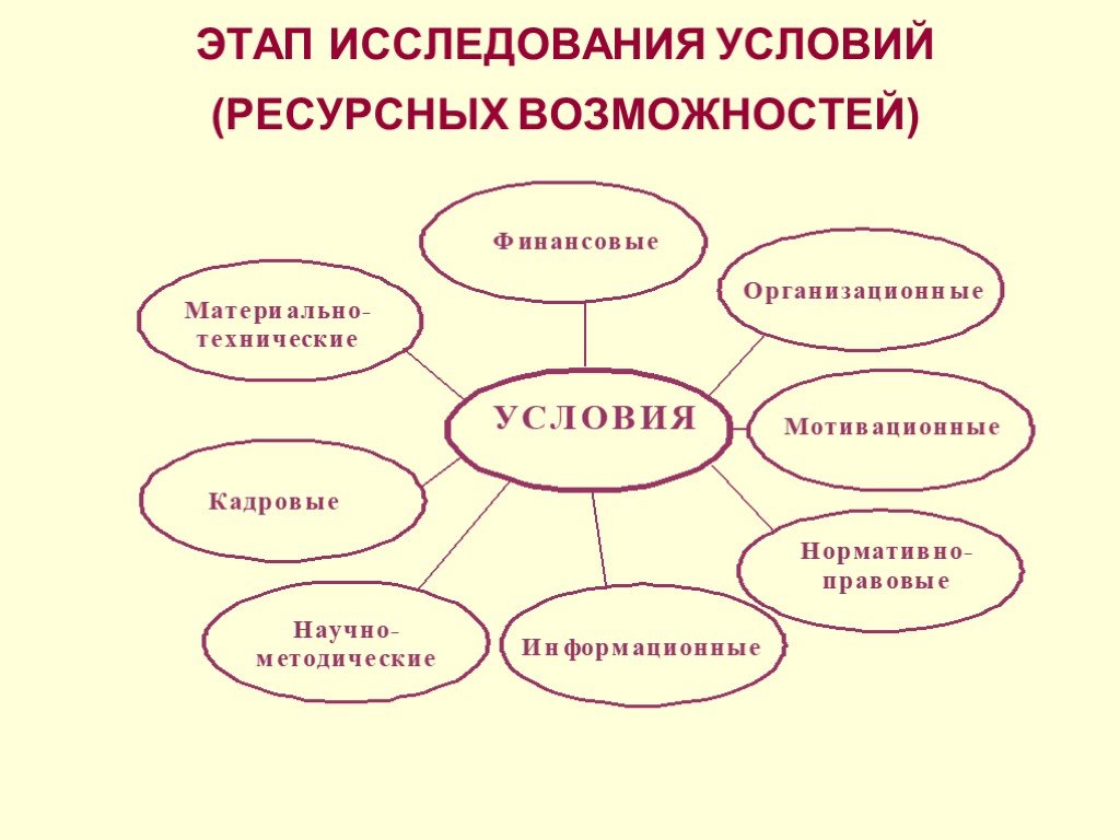 Возможность стадия. Этап исследования условий ресурсных возможностей. Организационные условия исследования.. Ресурсные возможности ребенка. Ресурсные возможности.