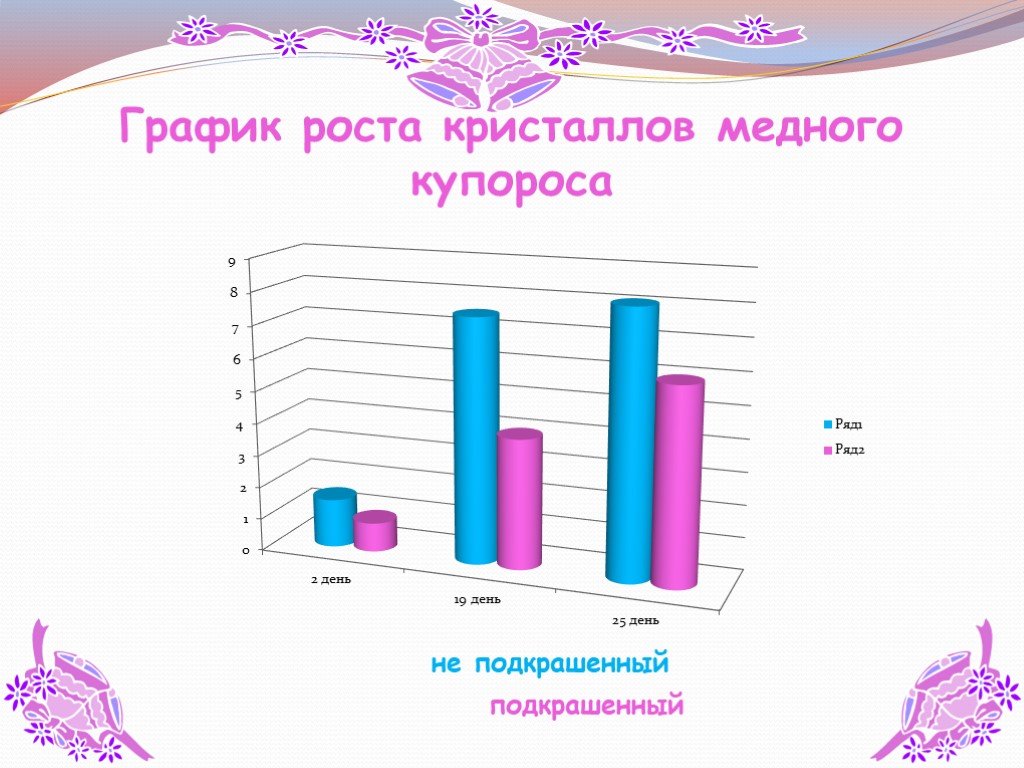 График роста кристаллов соли. График роста кристаллов из медного купороса. Диаграмма роста учеников. Диаграмма роста семьи.