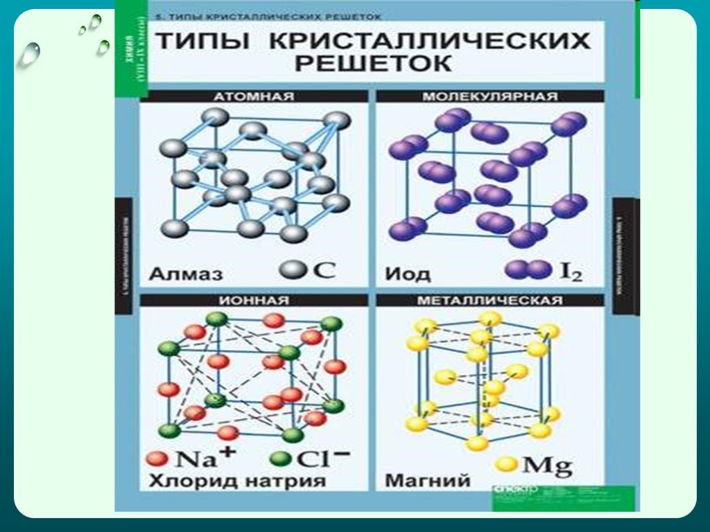 Кристаллические решетки химия 8 класс презентация