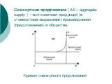 Совокупное предложение ( AS – aggregate supply ) – вся конечная продукция (в стоимостном выражении) произведенная (предложенная) в обществе. Кривая совокупного предложения