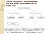 Рис. 1. Организационно-правовые формы предприятий в России.