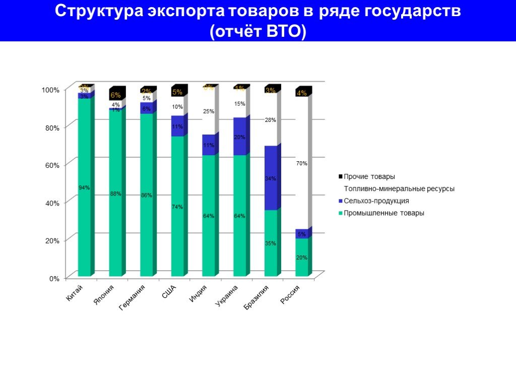 Проблемы вступления россии в вто проект