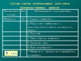 Состав счетов, используемых для учета производственных запасов