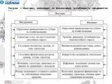 Рисунок 1. Факторы, влияющие на финансовую устойчивость предприятия