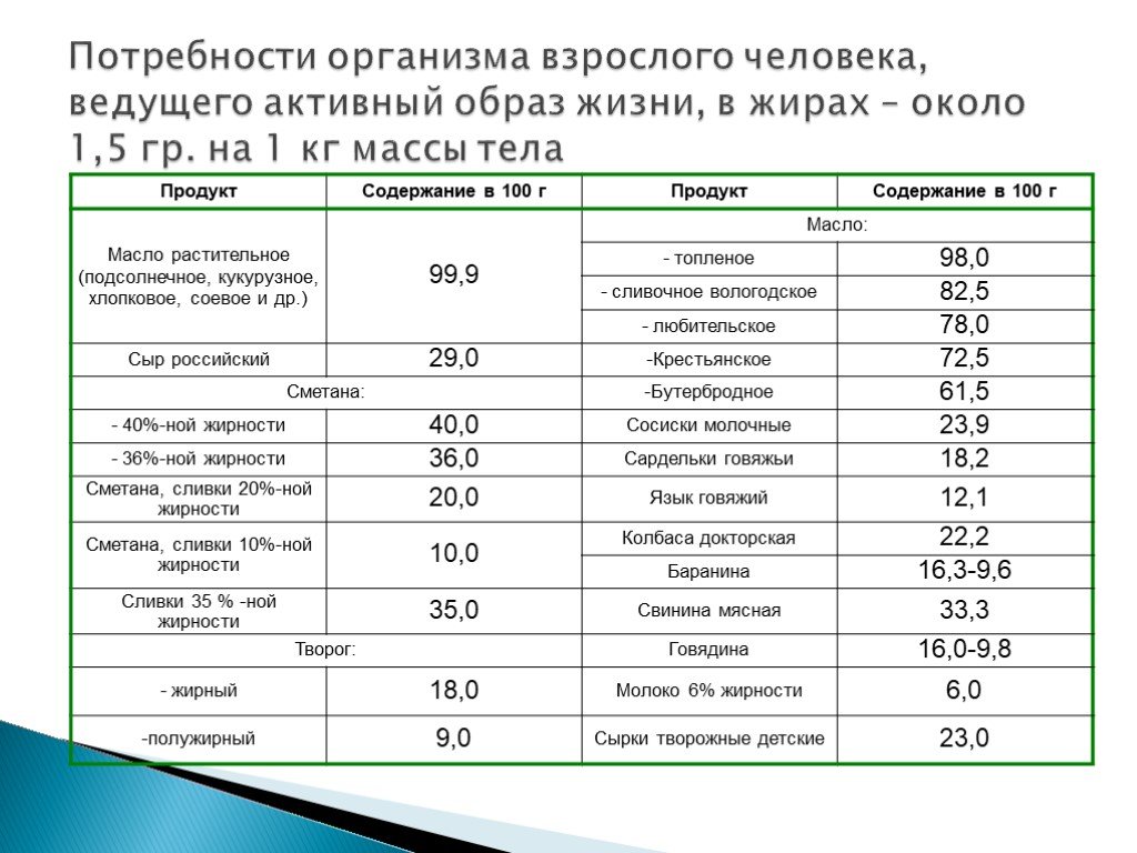 Потребности организма. Потребность организма в жирах. Потребности тела человека. Потребности взрослого человека.