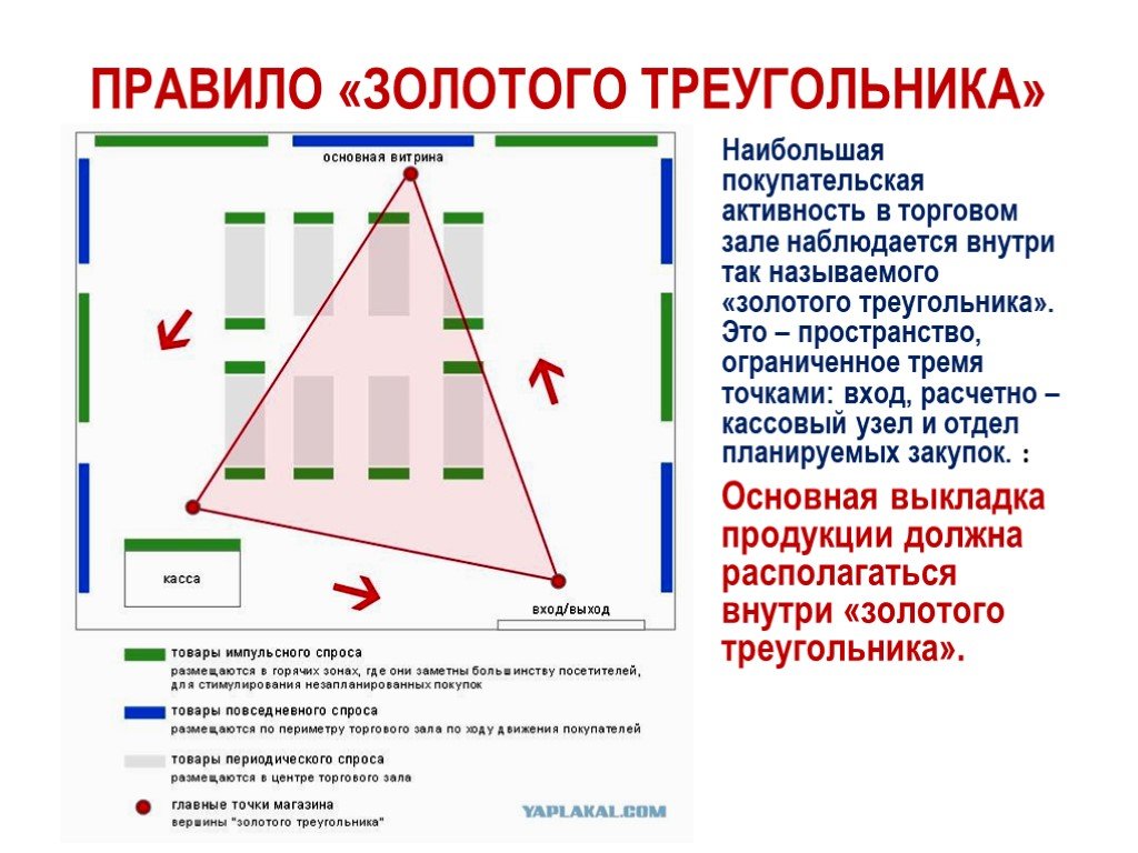 Презентация торгового зала