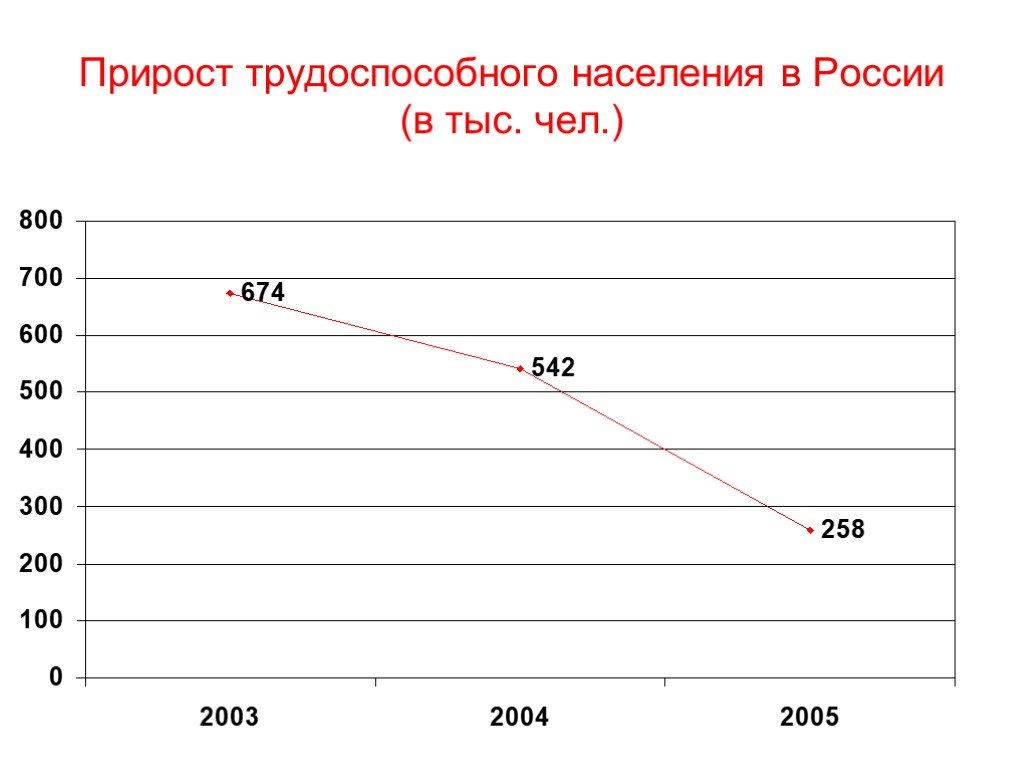 Презентация на тему занятость населения