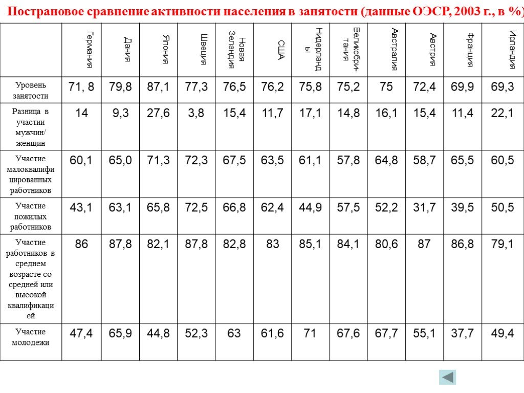 Презентация на тему занятость населения