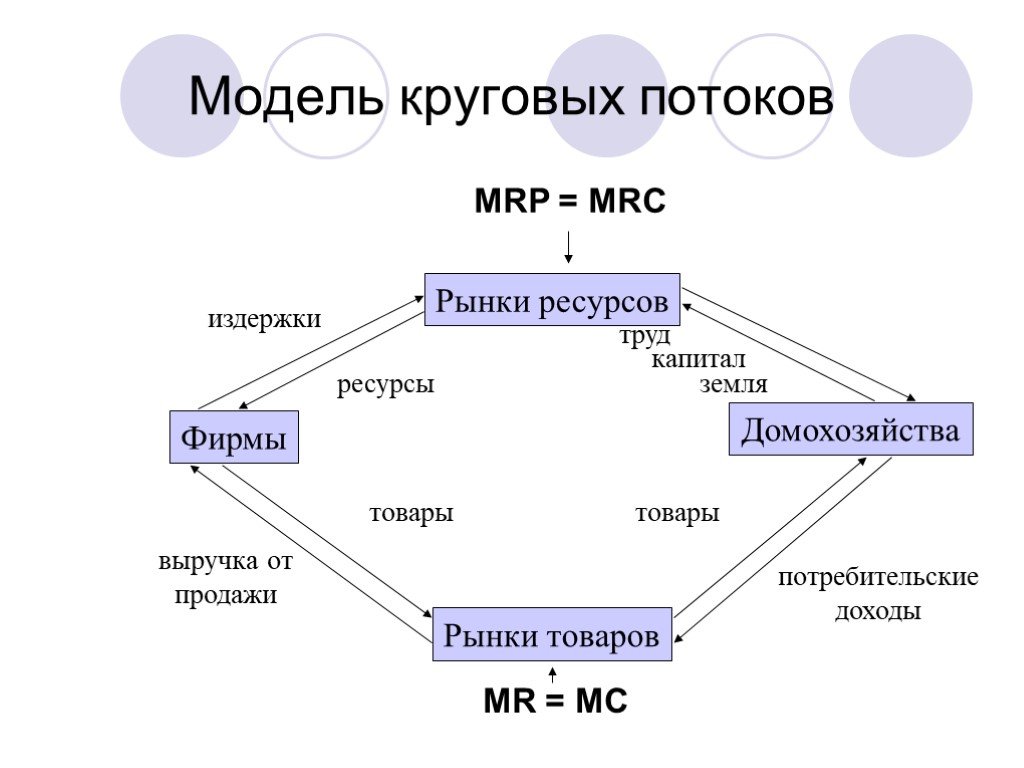 Кольцевая модель. Модель круговых потоков в макроэкономике. Модель круговых потоков ресурсов. Модели круговых потоков открытая. Модель круговых потоков в экономике.
