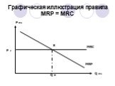 Графическая иллюстрация правила MRP = MRC. Q e E P e MRP MRC
