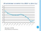 Изменения количества НКО за 2014 год. Источник: ЦБ РФ, http://www.cbr.ru/statistics/