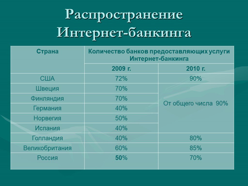 Банк предоставил. Распространение интернет банкинга. Интернет банкинг история развития. Интернет-банкинг презентация. Интернет банкинг за рубежом.