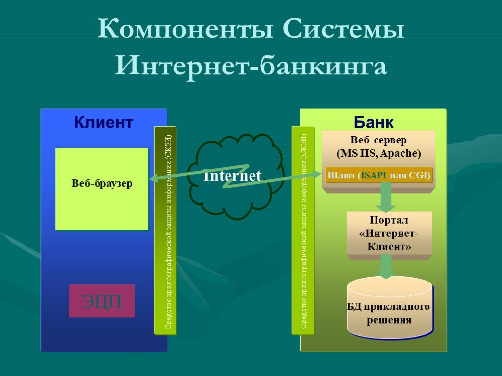 Система интернет банк. Компоненты системы интернет банкинга. Схема работы интернет банкинга. Интернет банкинг презентация. Российские системы интернет банкинга.