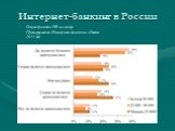 Опрос граждан РФ на тему: Преимущества Интернет-банкинга в России 2011 год