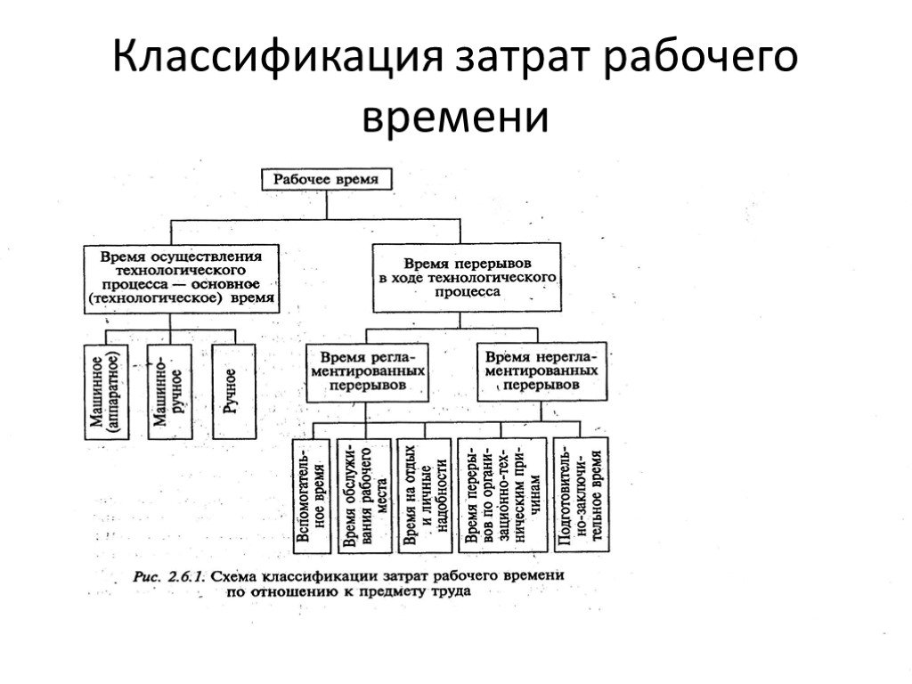 Классификация затрат рабочего времени. Структурная схема классификации затрат рабочего времени исполнителя. Классификация рабочего времени схема. Нормирование труда и классификация затрат рабочего времен. Блок схема классификация рабочего времени.