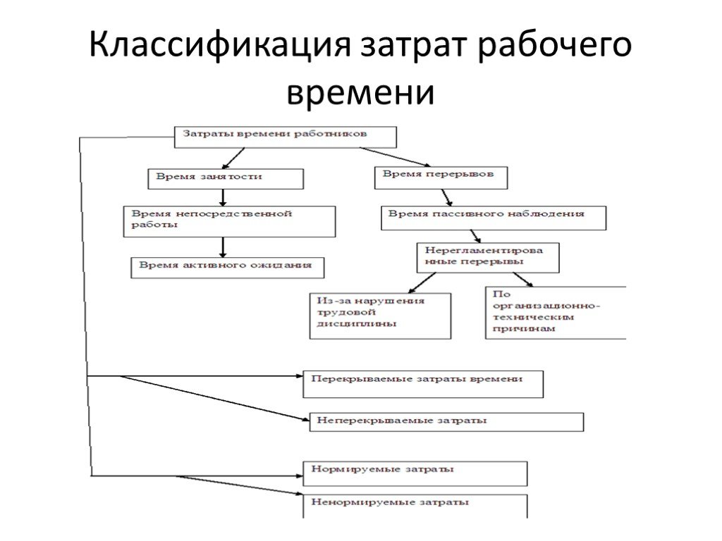 Затраты рабочего времени. Классификация расходов на рабочую силу.