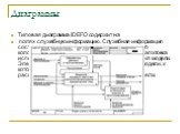 Диаграммы. Типовая диаграмма IDEFO содержит на полях служебную информацию. Служебная информация состоит из хорошо выделенных верхнего и нижнего колонтитулов (заголовка и "подвала"). Элементы заголовка используются для отслеживания процесса создания модели. Элементы "подвала" отоб