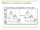 9. Блоки всегда должны иметь хотя бы одну управляющую и одну выходную стрелку, но могут не иметь входных стрелок. 10. Если одни и те же данные служат и для управления, и для входа, вычерчивается только стрелка управления. Этим подчеркивается управляющий характер данных и уменьшается сложность диагра