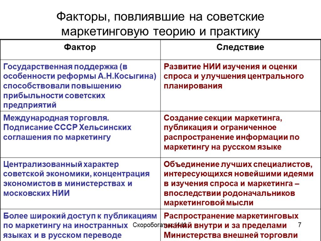 Положительные результаты экономической реформы. Реформа а.н. Косыгина, ее Результаты и причины свертывания.