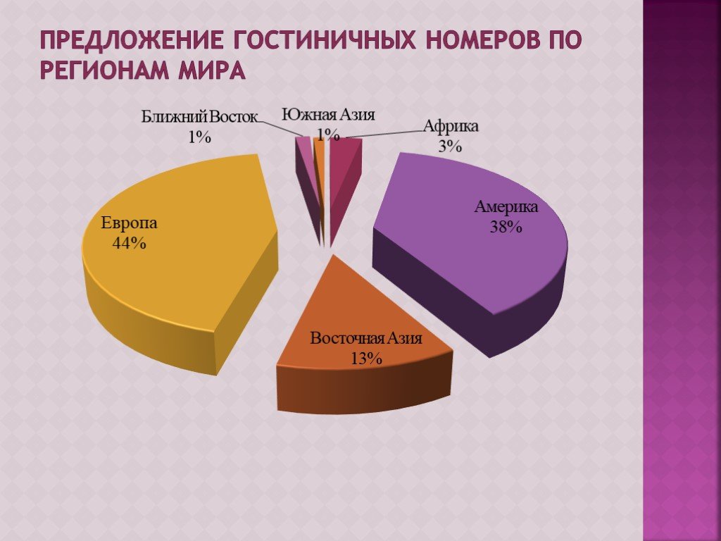 Маркетинг в гостиничном бизнесе презентация