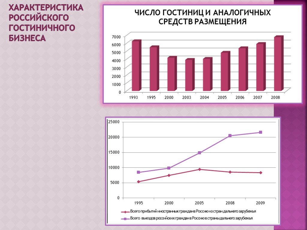 Спрос гостиничных услуг. Анализ качества гостиничных услуг. Проблемы развития гостиничного бизнеса в России. Анализ продвижения услуг гостиницы. Анализ способов продвижения гостиничных услуг.