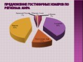 Предложение гостиничных номеров по регионам мира