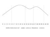 Среднестатистический график суточных биоритмов человека