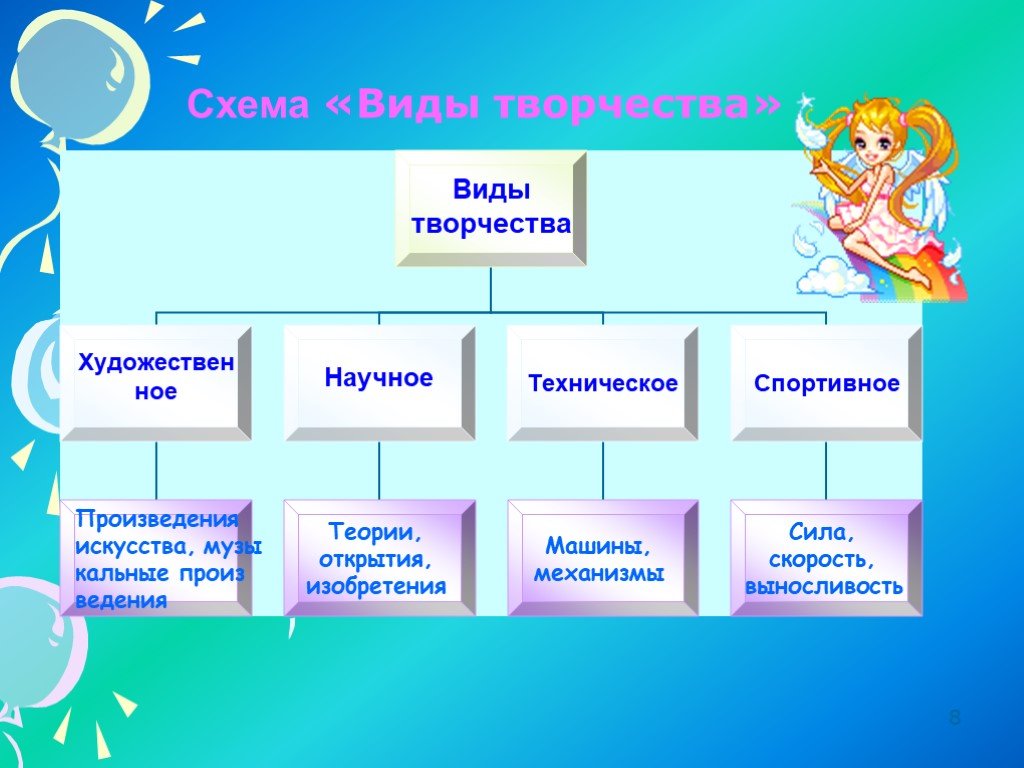 Виды творчества презентация