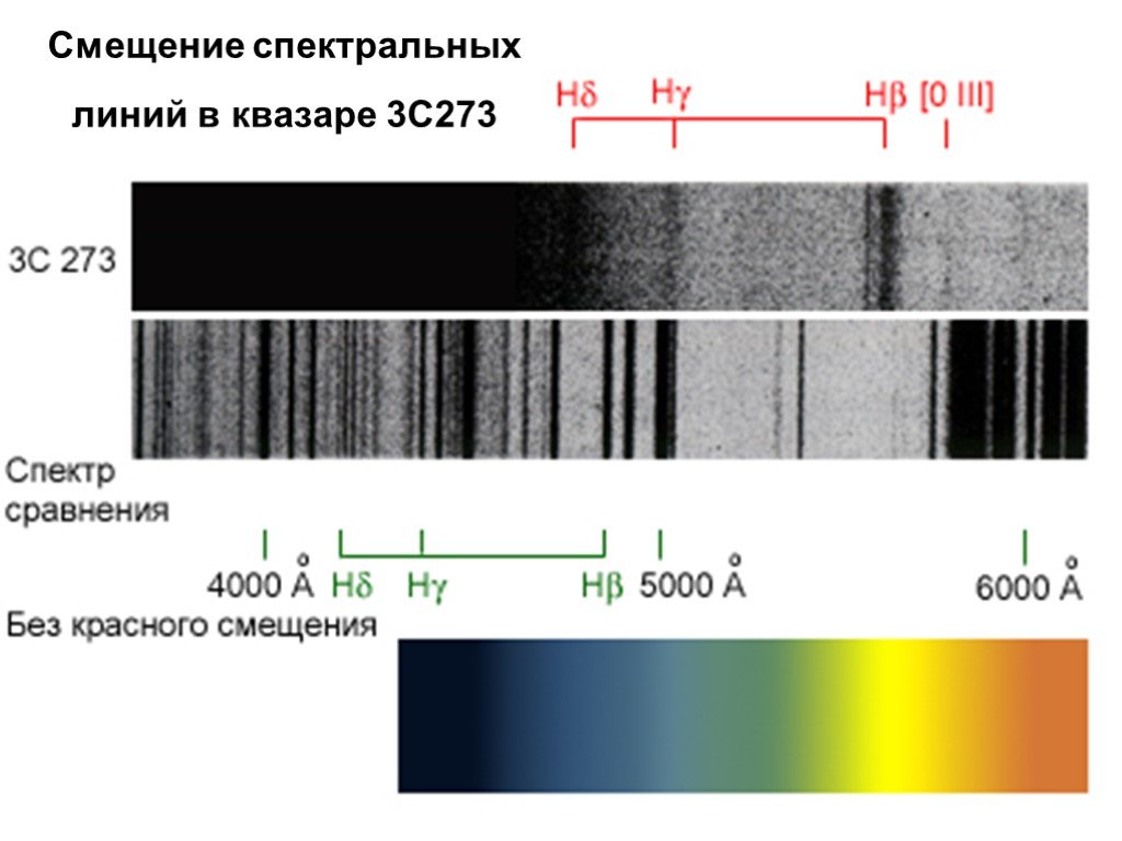 Spectre 3. Смещение спектральных линий в Квазар 3c 273. Красное смещение спектральных линий. Красное смещение в спектрах галактик. Спектральные линии квазаров.